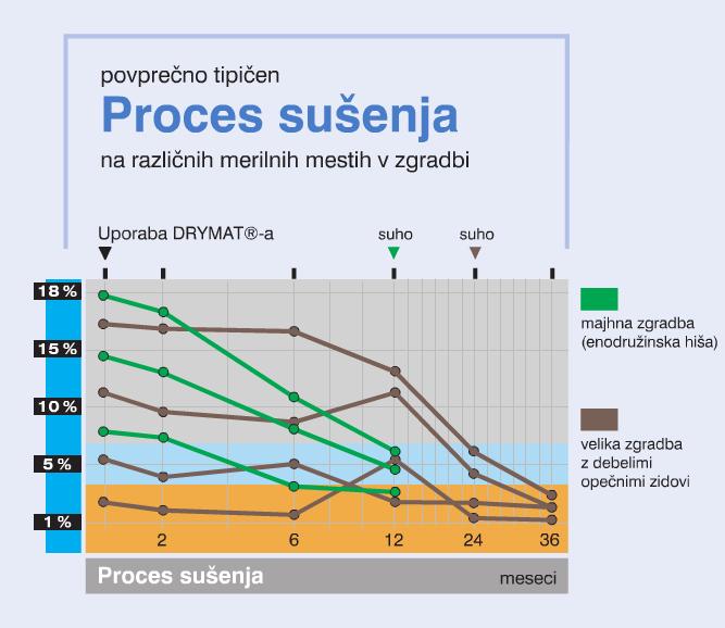 Proces-susenja-vlage